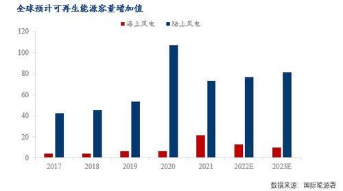 新能源發(fā)展提速，海上風(fēng)電未來(lái)可期